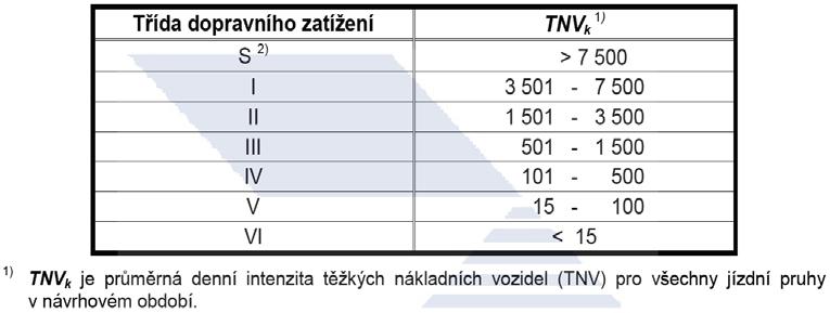 Při dopravním průzkumu se zjišťují intenzity určitých typů vozidel a počet jejich přejezdů se přepočítá na počet přejezdů návrhové nápravy, přičemž se bere v úvahu podíl TNV pro nejvíce zatížený
