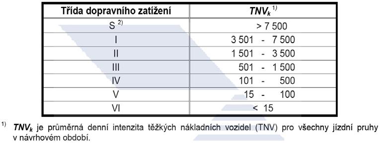 Při dopravním průzkumu se zjišťují intenzity určitých typů vozidel a počet jejich přejezdů se přepočítá na počet přejezdů návrhové nápravy, přičemž se bere v úvahu podíl TNV pro nejvíce zatížený