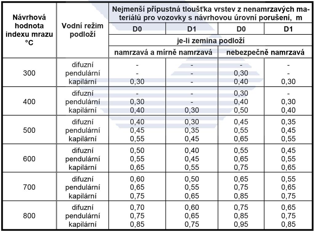 Nedílnou součástí návrhu jsou i klimatické podmínky, které jsou zde zastoupeny hodnotou indexu mrazu.