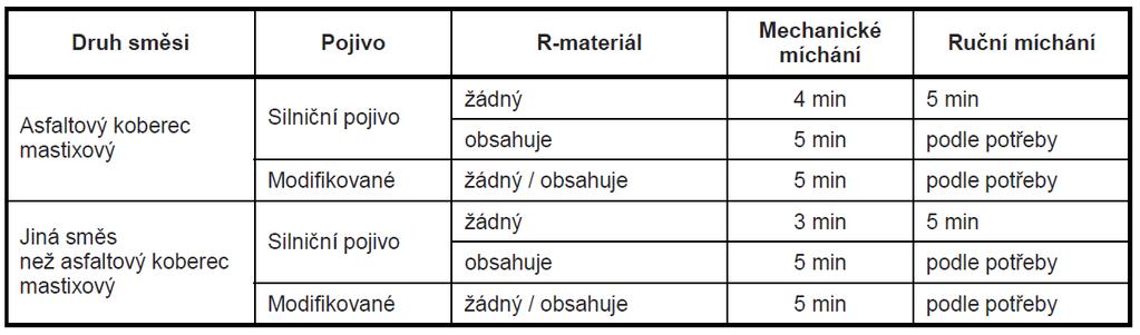 Před mícháním se mísicí nádoba nebo nádrž laboratorní míchačky předehřeje na požadovanou referenční teplotu ±5 C. Zvážené vzorky kameniva s filerem nebo bez fileru se nasypou do mísicí komory.