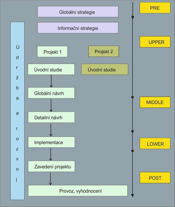METODY VÝVOJE SOFTWARE 132 Obrázek 12.1 Dělení CASE nástrojů podle životního cyklu projektu 12.2.2 Dělení podle interaktivity Toto dělení koresponduje se svým názvem.