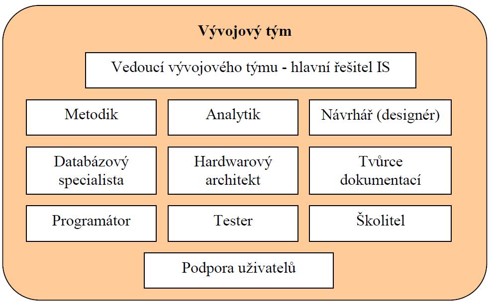 projektového týmu (příklad)
