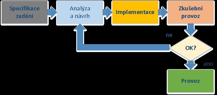 METODY VÝVOJE SOFTWARE 36 Nevýhody vodopádového modelu zákazník není schopen přesně stanovit veškeré požadavky předem při změnách požadavků má tento model dlouhou dobu realizace zákazník vidí