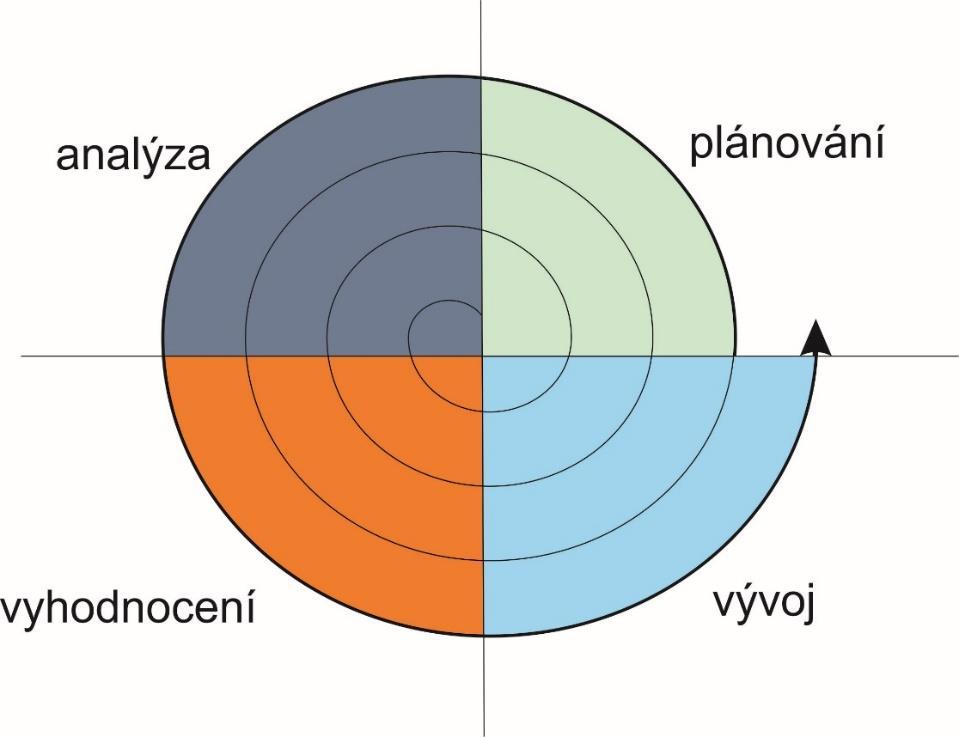 METODY VÝVOJE SOFTWARE 40 Obrázek 5.4. Spirálový model analýza v této etapě se stanovují cíle, alternativy a rozsah cyklu (iterace).