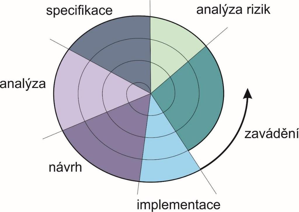 41 VODOPÁDOVÝ PŘÍSTUP K TVORBĚ SW, ITERATIVNÍ A INKREMENTÁLNÍ, EVOLUČNÍ PŘÍSTUPY K TVORBĚ SW Obrázek 5.5 Jiný typ spirálového modelu V této kapitole jsme si objasnili pojem vodopádový model.