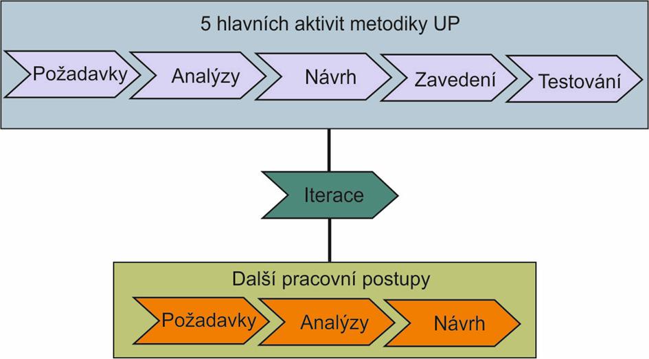 45 METODIKA UP, MODELOVACÍ PROCES UP (UNIFIED PROCESS), UP JAKO VÝCHOZÍ ŠABLONA PROCESU PRO KONKRÉTNÍ PROJEKT, TRADIČNÍ PROFESE A ČINNOSTI Iterace je klíčovým prvkem UP.