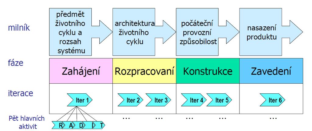 METODY VÝVOJE SOFTWARE 46 Přírůstky jsou rozdílem mezi dvěma následnými základními liniemi. Proto je metodika iterací a přírůstků častým synonymem pro UP. 6.2 Struktura UP Zdroj: http://fei.mtrakal.