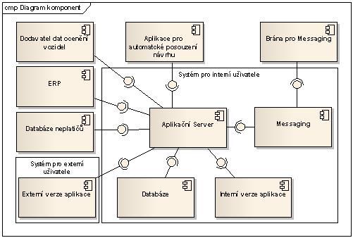 METODY VÝVOJE SOFTWARE 58 Obrázek 6.11 Složená spojka Příklad diagramu komponent: Zdroj: http://uml.czweb.org/diagramy/diagram_komponent.jpg Obrázek 6.12 Diagram komponent. 6.3.