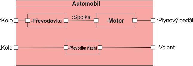 59 METODIKA UP, MODELOVACÍ PROCES UP (UNIFIED PROCESS), UP JAKO VÝCHOZÍ ŠABLONA PROCESU PRO KONKRÉTNÍ PROJEKT, TRADIČNÍ PROFESE A ČINNOSTI Diagram složených struktur je tedy prostředkem pro