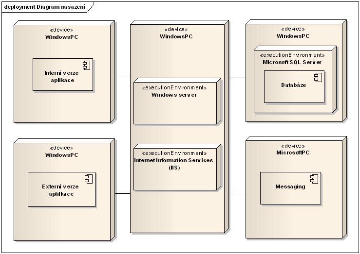 METODY VÝVOJE SOFTWARE 60 Zdroj: http://uml.czweb.org/diagramy/diagram%20nasazeni.jpg Obrázek 6.14 Diagram nasazení 6.3.