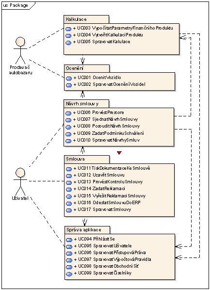 61 METODIKA UP, MODELOVACÍ PROCES UP (UNIFIED PROCESS), UP JAKO VÝCHOZÍ ŠABLONA PROCESU PRO KONKRÉTNÍ PROJEKT, TRADIČNÍ PROFESE A ČINNOSTI diagram balíčků by měl vycházet z diagramu komponent