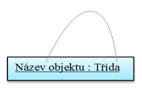 METODY VÝVOJE SOFTWARE 64 Speciálním případem spojení je odkazování objektu sama na sebe. Tento druh spojení se užívá v případě, že objekt plní vícero rolí.