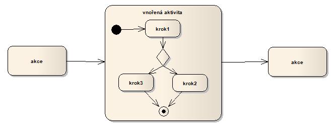 METODY VÝVOJE SOFTWARE 66 Zdroj: https://cs.wikipedia.org/wiki/diagram_aktivit#/media/file:akce_aktvita_axample.png Obrázek 6.26 Vnořená aktivita.