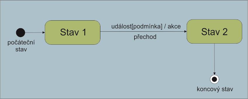 METODY VÝVOJE SOFTWARE 68 Aktér je značen symbolem