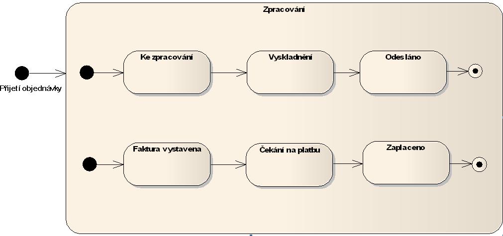 73 METODIKA UP, MODELOVACÍ PROCES UP (UNIFIED PROCESS), UP JAKO VÝCHOZÍ ŠABLONA PROCESU PRO KONKRÉTNÍ PROJEKT, TRADIČNÍ PROFESE A ČINNOSTI Zdroj: https://upload.wikimedia.