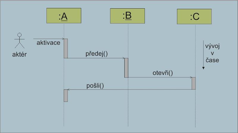 METODY VÝVOJE SOFTWARE 74 Příklad sekvenčního diagramu: Obrázek 6.