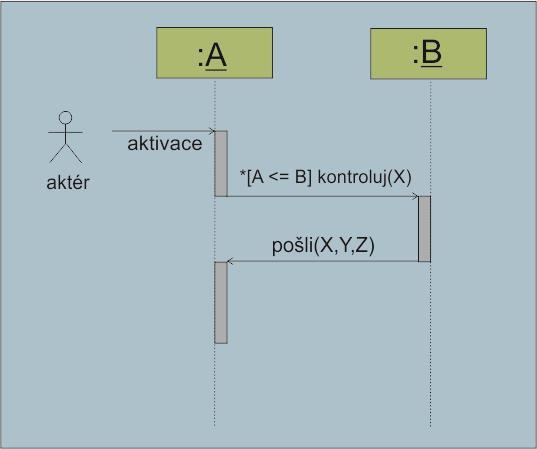 75 METODIKA UP, MODELOVACÍ PROCES UP (UNIFIED PROCESS), UP JAKO VÝCHOZÍ ŠABLONA PROCESU PRO KONKRÉTNÍ PROJEKT, TRADIČNÍ PROFESE A ČINNOSTI Zprávy je také možno
