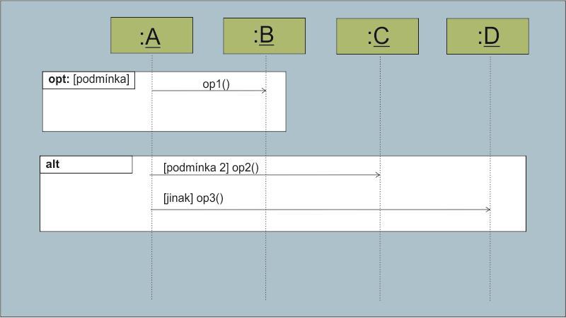 METODY VÝVOJE SOFTWARE 76 V sekvenčním diagramu můžeme