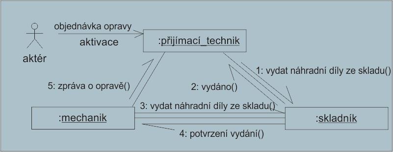 77 METODIKA UP, MODELOVACÍ PROCES UP (UNIFIED PROCESS), UP JAKO VÝCHOZÍ ŠABLONA PROCESU PRO KONKRÉTNÍ PROJEKT, TRADIČNÍ PROFESE A ČINNOSTI Rozdílem mezi stavovým a sekvenčním diagramem je, že stavový