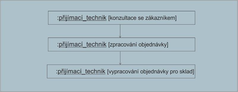 13 Diagram komunikace Z názvu diagramu je zřejmé, že znázorňuje určitou formu komunikace, konkrétně toky zpráv, interakce a vzájemné vztahy mezi instancemi tříd.