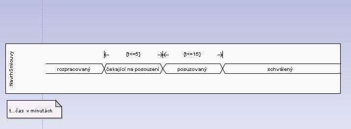 METODY VÝVOJE SOFTWARE 82 Zdroj: http://uml.czweb.org/diagramy/diagram_casovani1.jpg Obrázek 6.48 Diagram časování.