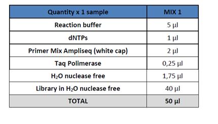Amplifikace knihovny Pro každý vzorek připravte reakční směs dle rozpisu v následující tabulce: Umístěte PCR zkumavky do PCR přístroje a poté spusťte program dle
