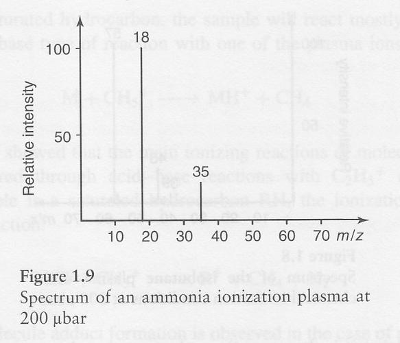 Amoniak Ion-radikál vznikající primárním procesem reaguje s molekulou amoniaku: NH 3 +.