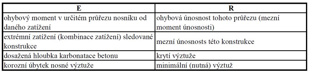 Horní část obrázku znázorňuje proměnlivost veličin R a E v čase a jejich postup až do porušení podmínky spolehlivosti, R(t) < E(t), která nastane v čase t L (který odpovídá 50% pravděpodobnosti).