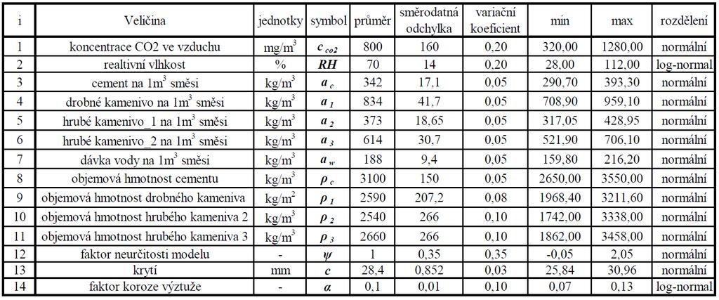 6.2. Příklad: Pravděpodobnostní analýza karbonatace betonu Cílem práce je pomocí pravděpodobnostní analýzy zjistit čas depasivace ocelové výztuže respektive určení doby, kdy karbonatační fronta x c
