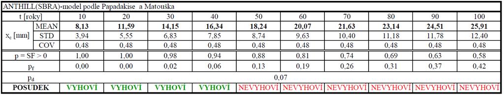 V následující tabulce je provedeno vyhodnocení spolehlivosti karbonatační fronty, na základě pravděpodobnosti poruchy p f získané z programu Anthill. Tab. č.