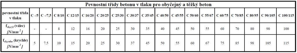 Tab. č. 1: Třídy objemových hmotností lehkých betonů (LC) [24] Tab. č. 2: Pevnostní třídy lehkých betonů [24] Obyčejné betony (značí se zkratkou C = normal-weight concrete ): s objemovou hmotností do 2000 kg/m 3 do 3000 kg/m 3 po vysušení (105 C).