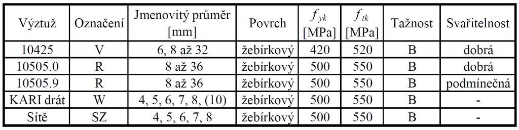 Betonářská ocel má v porovnání s betonem mnohonásobně větší pevnost, která je v tahu i tlaku stejná. Pevnost se pohybuje v rozmezí 320 700 MPa.