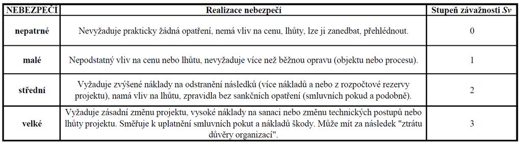 segmentů projektu a zdrojů nebezpečí. Segmenty projektu a i (i =1,, n a ) na sobě mohou být závislé existenčně či sekvenčně, avšak nemohou být závislé fyzikálně.