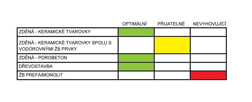 Naproti tomu architekty oblíbené ŽB konstrukce vyžadují pečlivé provedení stavebně konstrukčních detailů eliminující tepelné mosty, proto byly označené jako nevyhovující.