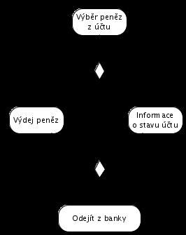 Bod sloučení Symbol kosočtverce se používá rovněž v místě, kde