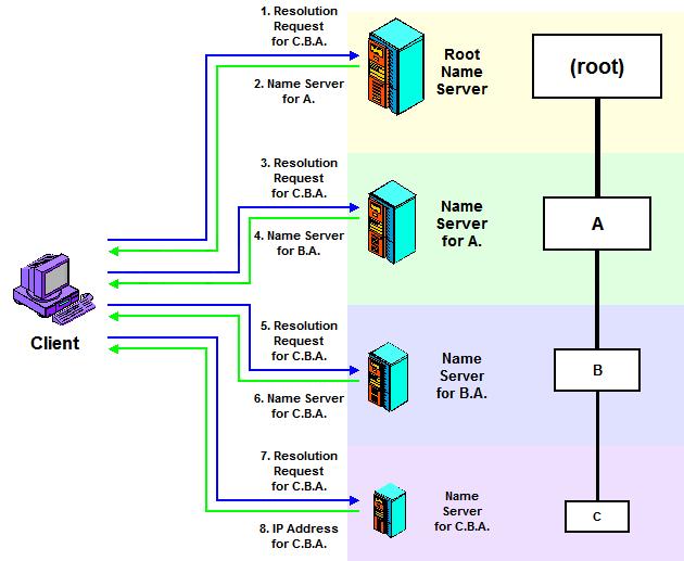 můžeme zeptat na adresu koncového zařízení (serveru) se jménem www. Tento autoritativní server pro doménu fit.vutbr.cz by nám poté měl poslat odpověď s hledanou IP adresou.