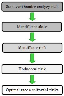 3 Analýza rizik v oblasti fyzické ochrany Jedná se o proces, při kterém se zjišťuje bezpečnostní situace v objektu.