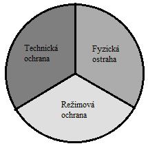 V prostorách mimo objekt je ochrana realizována právními předpisy a smluvními opatřeními. [5] Fyzická ochrana se skládá z několika prvků, které tvoří určitou strukturu (Obrázek 3).