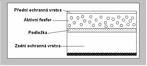 2.2.2.1 Fosforová výpočetní radiografie U této metody se využívají speciální detekční přepisovatelná paměťová média, kterými je možné nahradit drahý fotografický materiál.