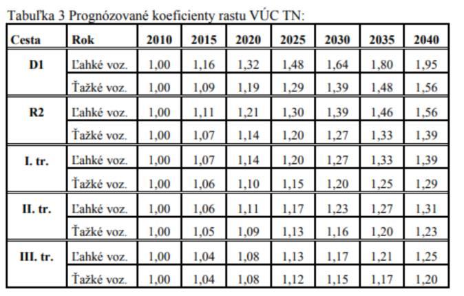 Obr.10 Koeficienty rastu dopravy (rok 0, resp. východzí rok je 2010) Namodelované intenzity, ich smerovanie, ako aj ich úprava pre rok 2020 sú pre križovatku 1 zobrazené na obrázku č.