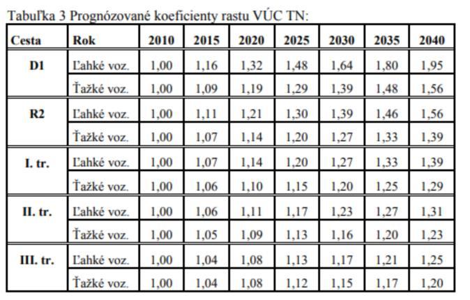 Obr.10 Koeficienty rastu dopravy (rok 0, resp. východzí rok je 2010) Namodelované intenzity, ich smerovanie, ako aj ich úprava pre rok 2020 sú pre križovatku 1 zobrazené na obrázku č.