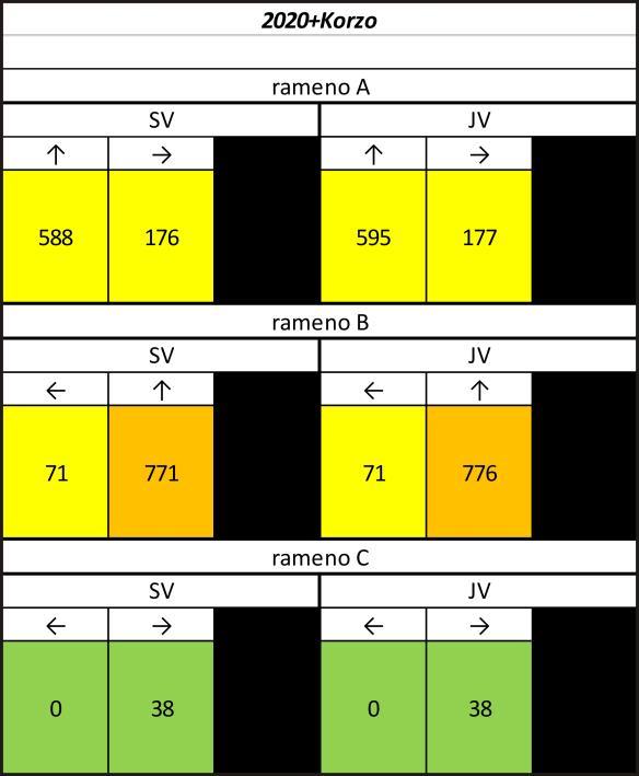 Obr.11 Vstupná schéma hodnôt a smerovania