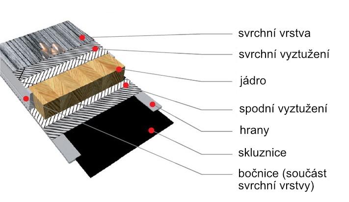 2.1 Charakteristika sjezdových lyží Nejprve je důležité říci, co to vlastně lyže je a z čeho se skládá. Předpokládáme, že slovem lyže myslíme sportovní náčiní, které má svou základní konstrukci.