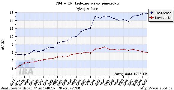 analýz VÝVOJ INCIDENCE A
