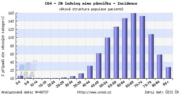 PREVALENCE V ČASE VĚKOVÁ