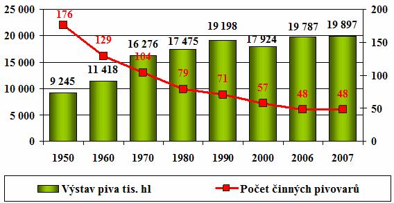 Významnou osobností druhé poloviny 18. století se stal František Ondřej Poupě, který zavedl používání teploměru při vaření piva [5].