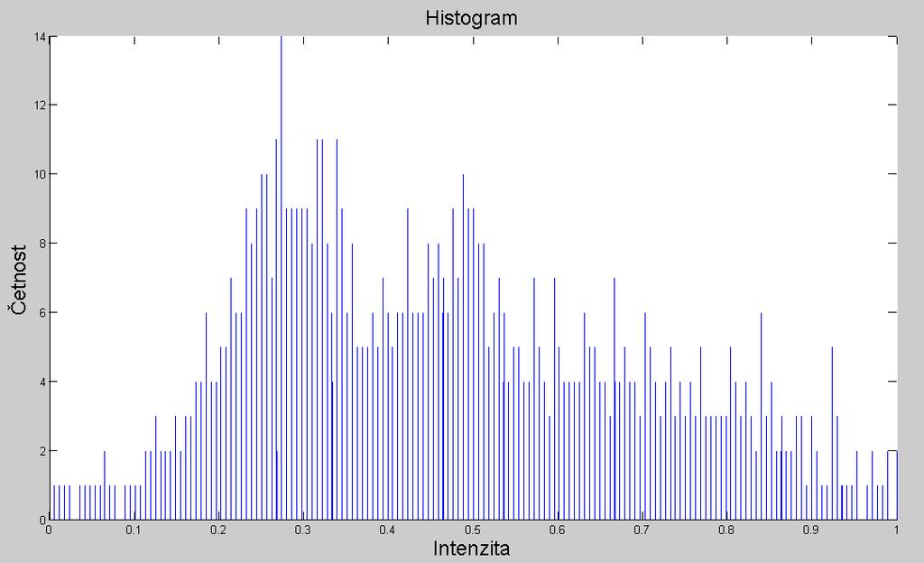 Obr. 4.8: Histogram výřezu ledviny s kontrastní látkou Obr. 4.9: Vývoj obrazu v čase, perfúze v ledvinové kůře (a), v ledvinové dřeni (b), v ledvinové pánvi (c).