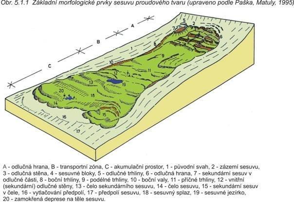 2. Klasifikace svahových pohybů - sesouvání Sesouvání je relativně rychlý krátkodobý klouzavý pohyb