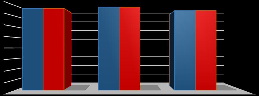 1.6. Předškolní vzdělávání Počet MŠ 15 15 15 11 11 11 2013/2014 2014/2015 2015/2016 Počet