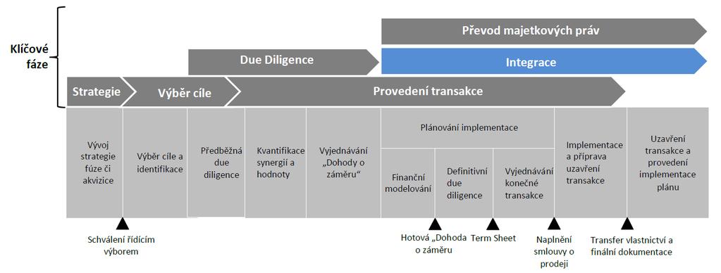 Postakviziční plán Plní se po podepsání kupní smlouvy Slouží pro integraci společnosti Je tvořen již před